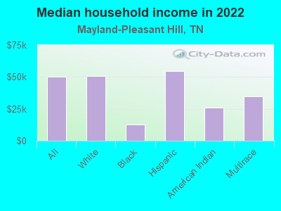 Median household income in 2022