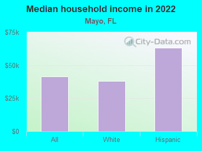 Median household income in 2022