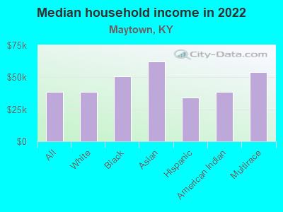 Median household income in 2022