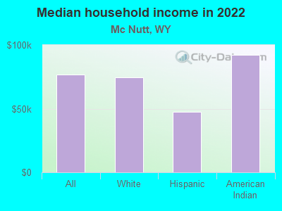 Median household income in 2022