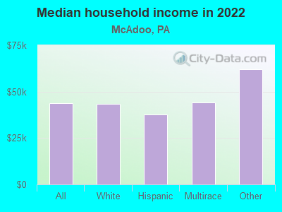 Median household income in 2022