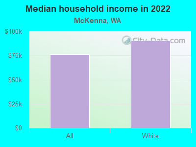 Median household income in 2022