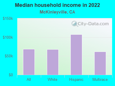 Median household income in 2022