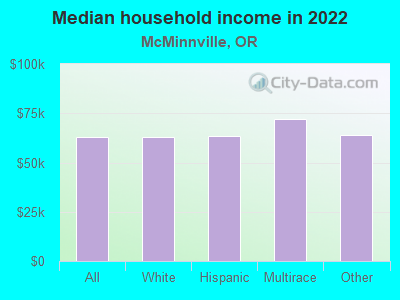 Median household income in 2022