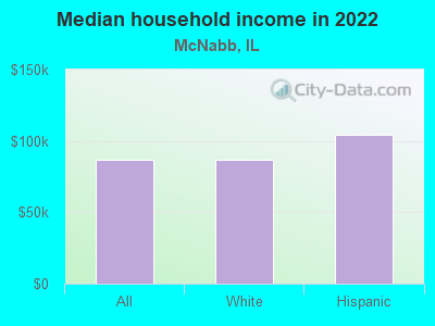 Median household income in 2022