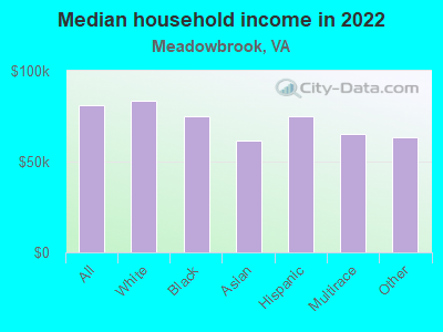 Median household income in 2022