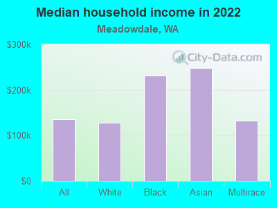 Median household income in 2022