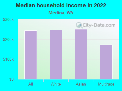 Median household income in 2022