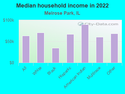 Median household income in 2022