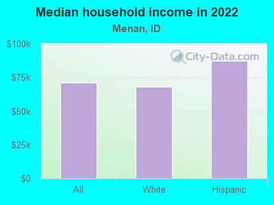 Median household income in 2022