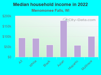 Median household income in 2022