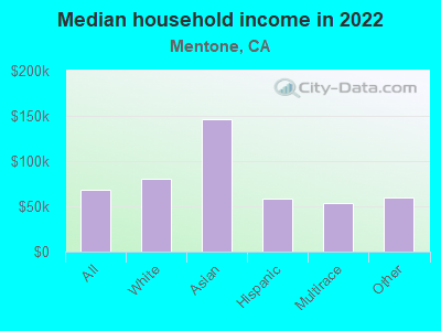 Median household income in 2022