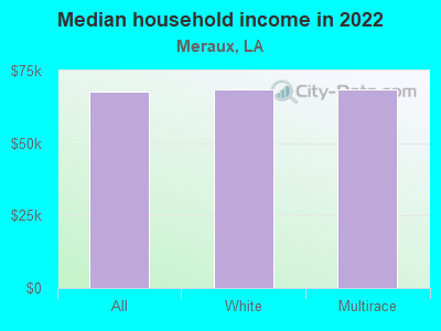 Median household income in 2022