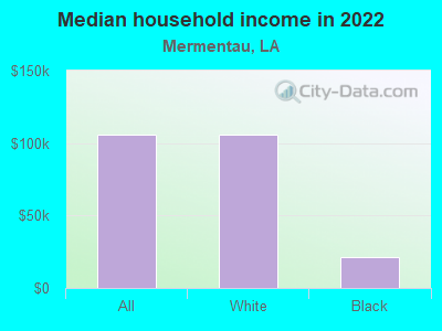 Median household income in 2022