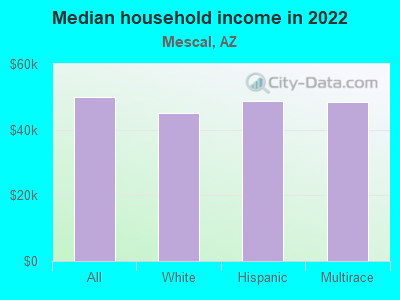 Median household income in 2022