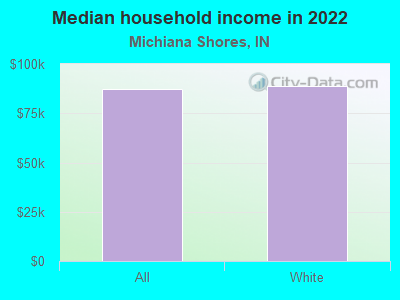 Median household income in 2022