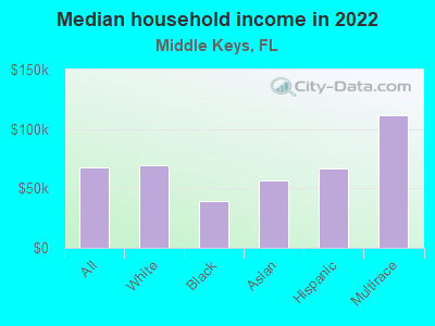 Median household income in 2022