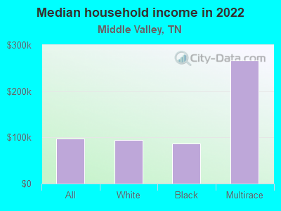 Median household income in 2022