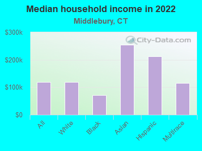 Median household income in 2022