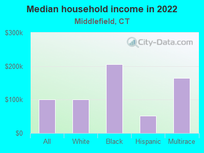 Median household income in 2022