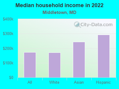 Median household income in 2022