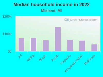 Median household income in 2022