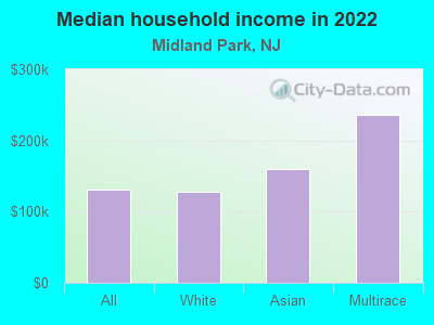 Median household income in 2022