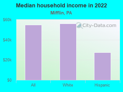 Median household income in 2022