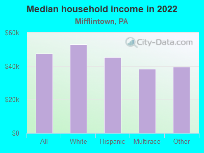 Median household income in 2022