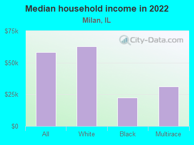 Median household income in 2022