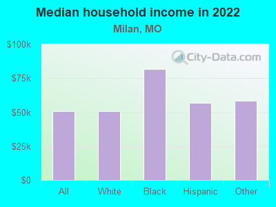 Median household income in 2022