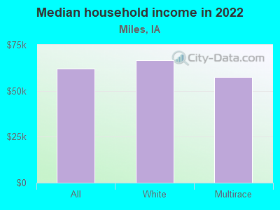 Median household income in 2022