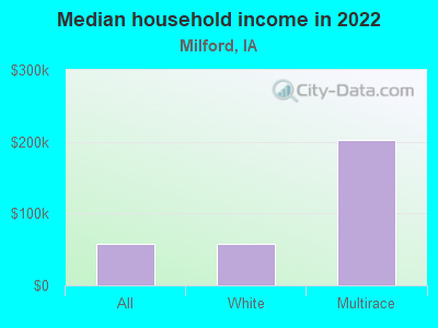 Median household income in 2022