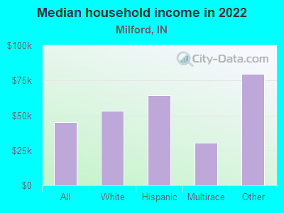 Median household income in 2022