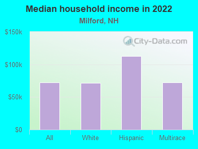 Median household income in 2022