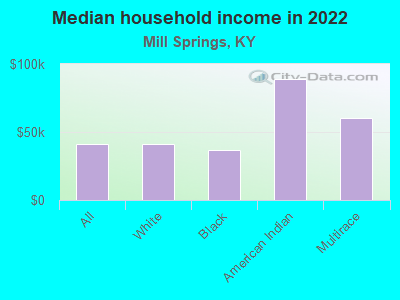 Median household income in 2022