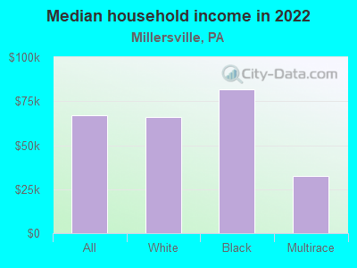 Median household income in 2022