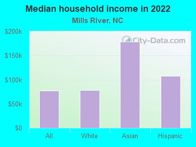 Median household income in 2022