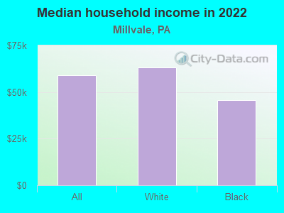 Median household income in 2022