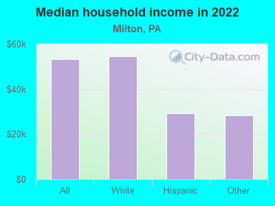 Median household income in 2022