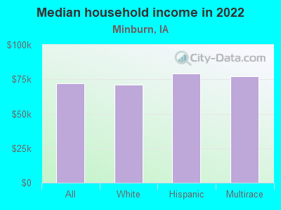 Median household income in 2022