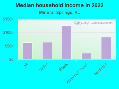 Median household income in 2022