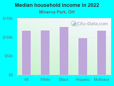 Median household income in 2022