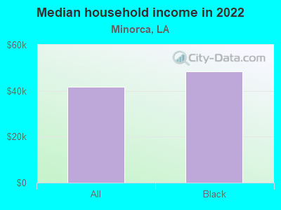 Median household income in 2022