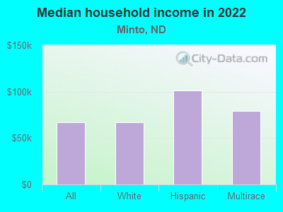 Median household income in 2022