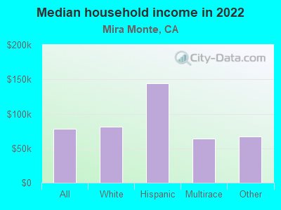 Median household income in 2022