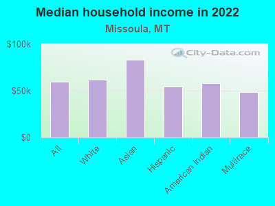 Median household income in 2022