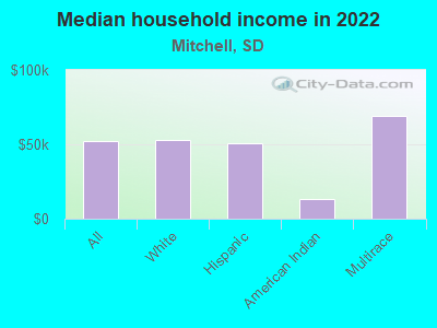 Median household income in 2022