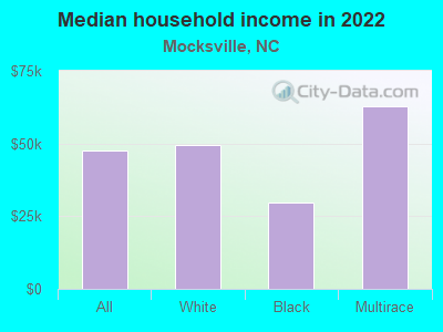 Median household income in 2022