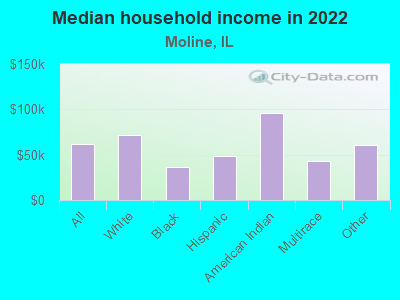 Median household income in 2022